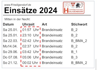 Einsätze 2024 der Freiwilligen Feuerwehr Heiligendorf