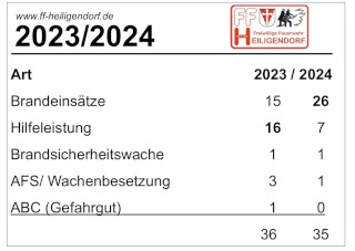 Einsätze 2024 der Freiwilligen Feuerwehr Heiligendorf