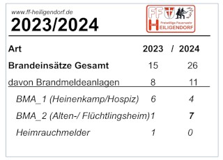 Einsätze 2024 der Freiwilligen Feuerwehr Heiligendorf