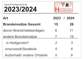 Einsätze 2024 der Freiwilligen Feuerwehr Heiligendorf