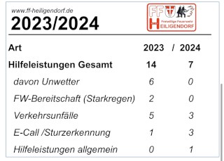 Einsätze 2024 der Freiwilligen Feuerwehr Heiligendorf